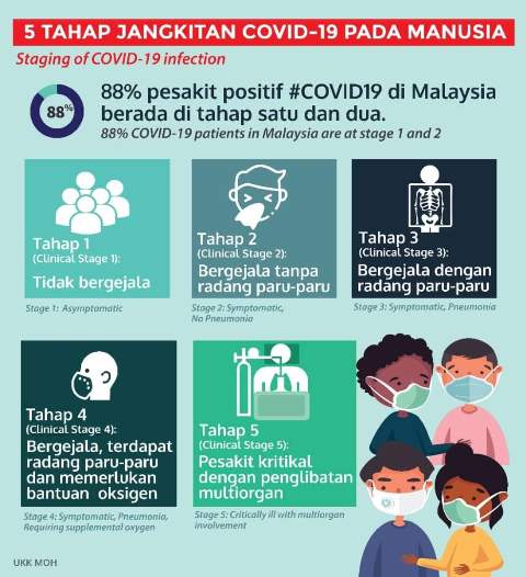 5 tahap jangkitan covid