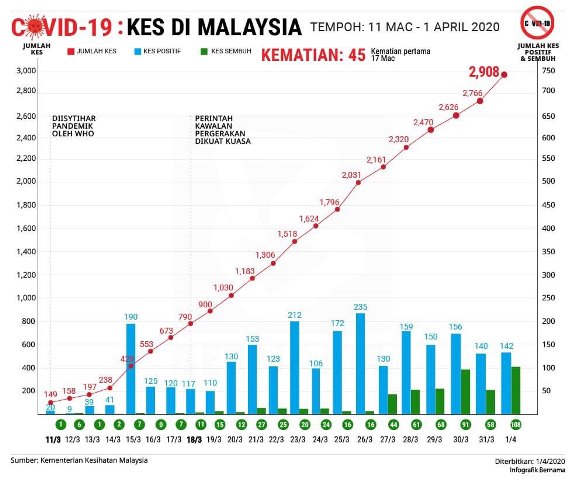 COVID 19 KES DI MALAYSIA