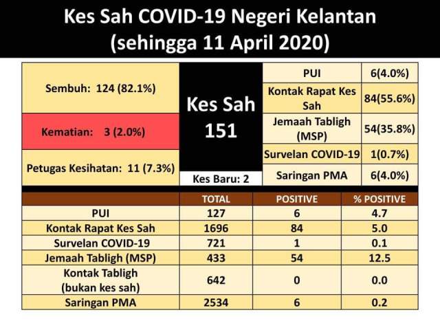 kes sah covud kelantan